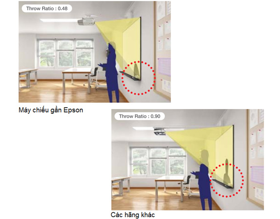 Máy chiếu siêu gần EB-695Wi lợi thế chiếu siêu gần