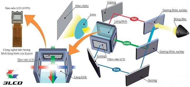 Công nghệ 3LCD của Epson